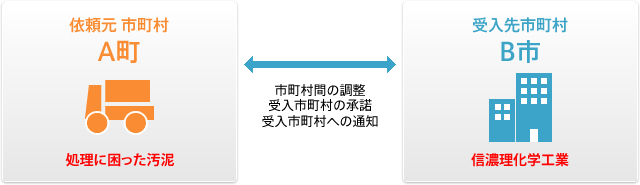 処理に困った汚泥⇔市町村間の調整・受入市町村の承諾・受入市町村への通知⇔信濃理化学工業